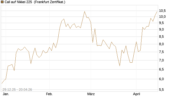 Call auf Nikkei 225 [Vontobel] Chart