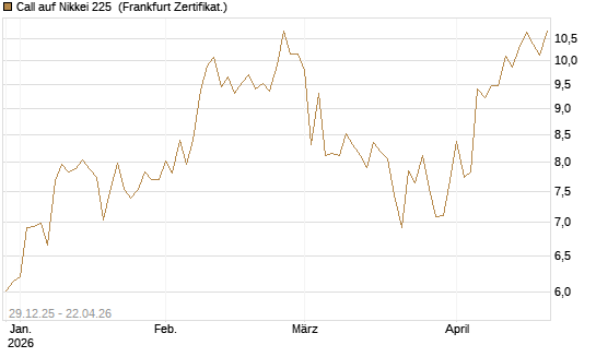 Call auf Nikkei 225 [Vontobel] Chart