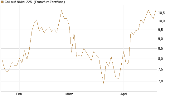 Call auf Nikkei 225 [Vontobel] Chart