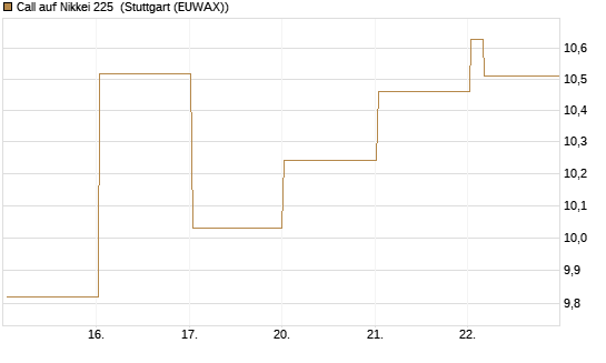 Call auf Nikkei 225 [Vontobel] Chart