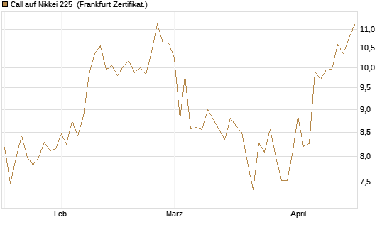 Call auf Nikkei 225 [Vontobel] Chart