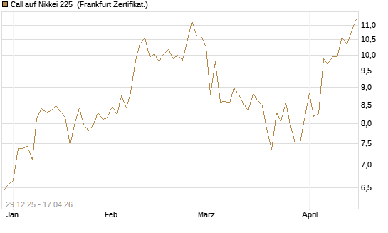 Call auf Nikkei 225 [Vontobel] Chart