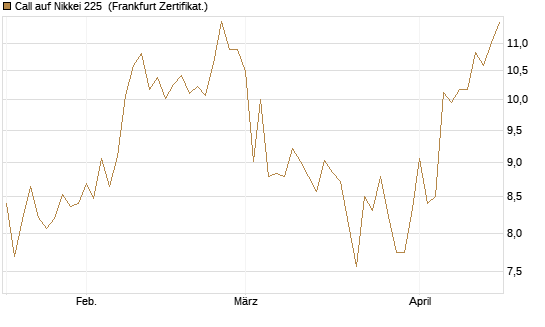 Call auf Nikkei 225 [Vontobel] Chart