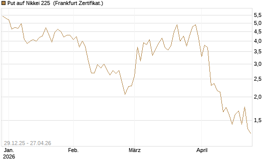 Put auf Nikkei 225 [Vontobel] Chart