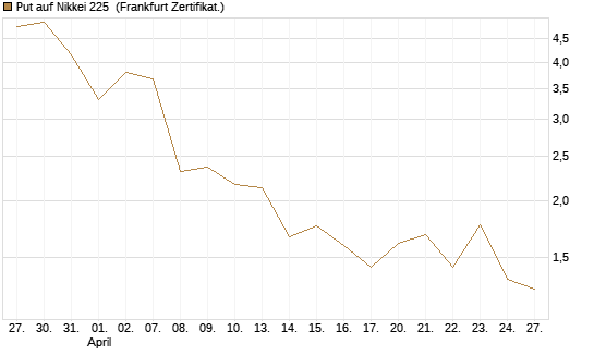 Put auf Nikkei 225 [Vontobel] Chart