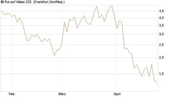 Put auf Nikkei 225 [Vontobel] Chart