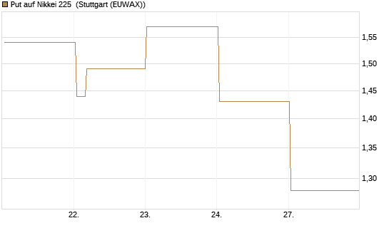 Put auf Nikkei 225 [Vontobel] Chart