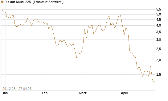 Put auf Nikkei 225 [Vontobel] Chart