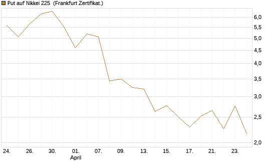 Put auf Nikkei 225 [Vontobel] Chart