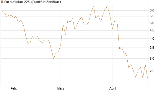 Put auf Nikkei 225 [Vontobel] Chart