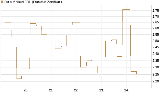 Put auf Nikkei 225 [Vontobel] Chart