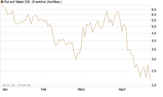 Put auf Nikkei 225 [Vontobel] Chart