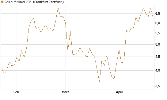 Call auf Nikkei 225 [Vontobel] Chart