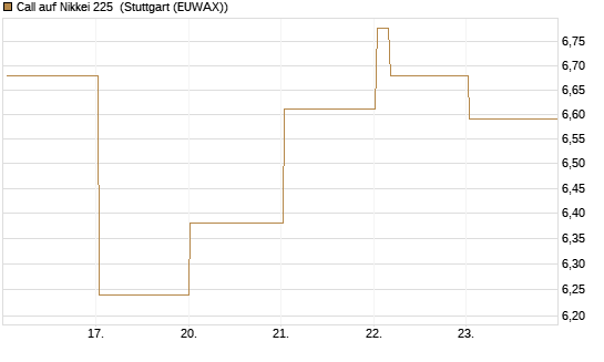 Call auf Nikkei 225 [Vontobel] Chart