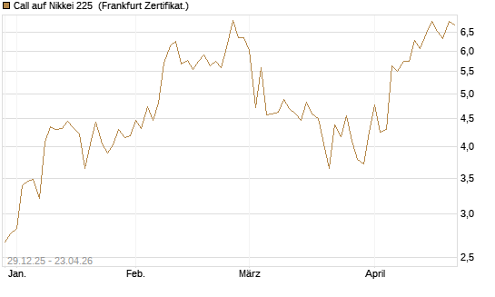 Call auf Nikkei 225 [Vontobel] Chart