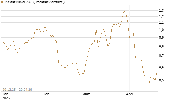 Put auf Nikkei 225 [Vontobel] Chart