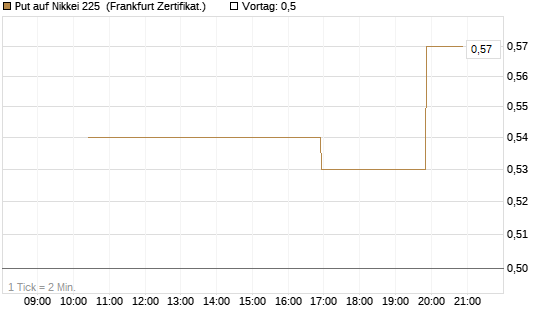Put auf Nikkei 225 [Vontobel] Chart