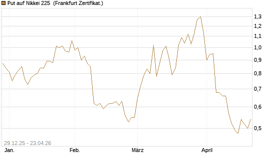 Put auf Nikkei 225 [Vontobel] Chart