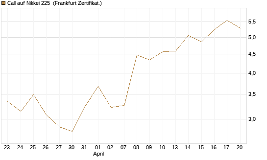 Call auf Nikkei 225 [Vontobel] Chart