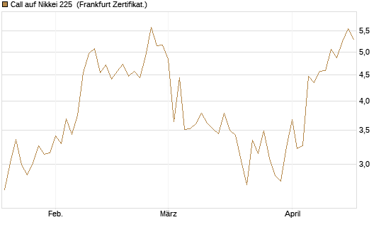Call auf Nikkei 225 [Vontobel] Chart