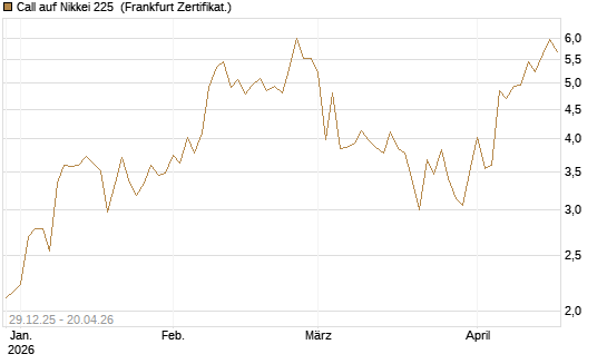 Call auf Nikkei 225 [Vontobel] Chart