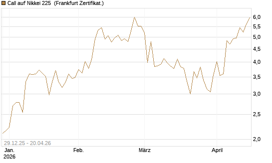 Call auf Nikkei 225 [Vontobel] Chart