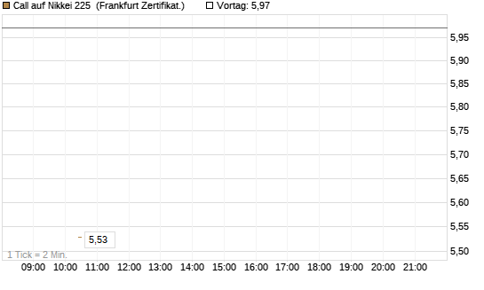 Call auf Nikkei 225 [Vontobel] Chart