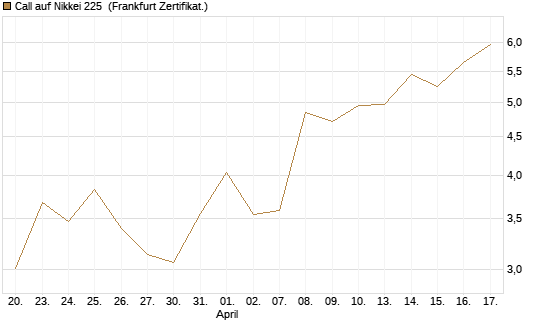 Call auf Nikkei 225 [Vontobel] Chart