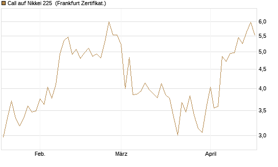 Call auf Nikkei 225 [Vontobel] Chart