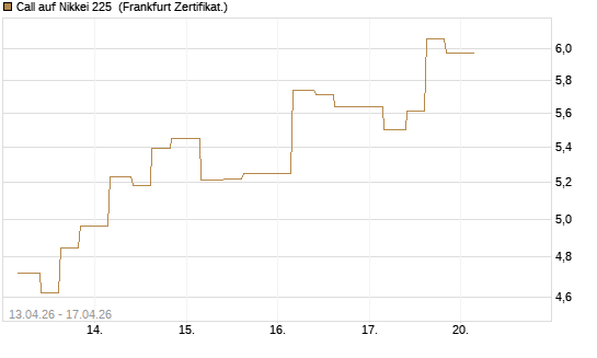 Call auf Nikkei 225 [Vontobel] Chart