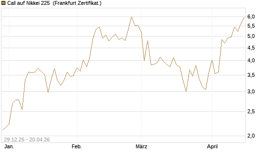 Call auf Nikkei 225 [Vontobel] Chart