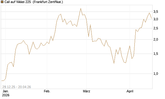Call auf Nikkei 225 [Vontobel] Chart