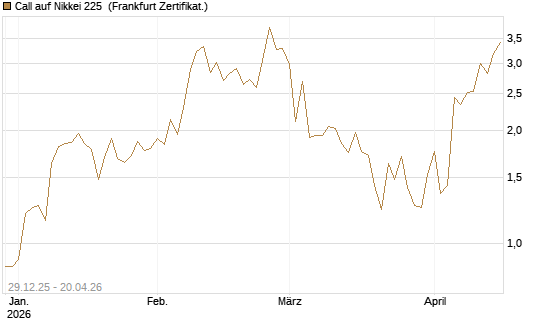 Call auf Nikkei 225 [Vontobel] Chart