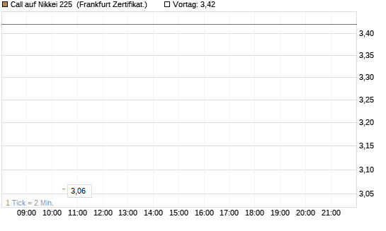 Call auf Nikkei 225 [Vontobel] Chart