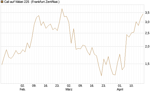 Call auf Nikkei 225 [Vontobel] Chart