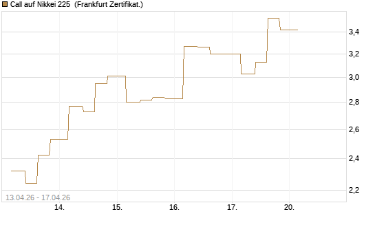 Call auf Nikkei 225 [Vontobel] Chart