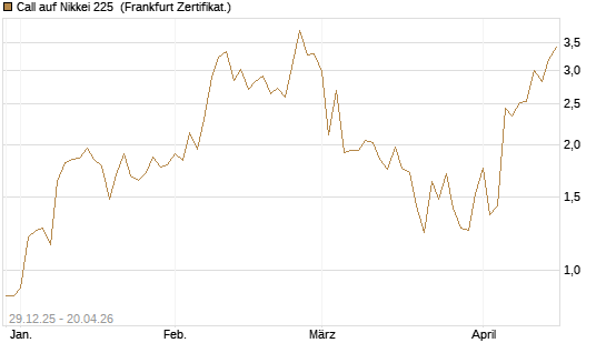 Call auf Nikkei 225 [Vontobel] Chart