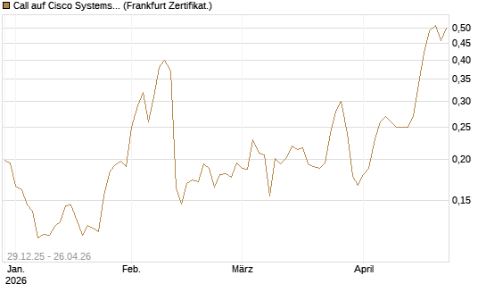 Call auf Cisco Systems [Vontobel] Chart