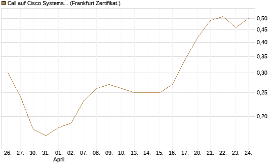 Call auf Cisco Systems [Vontobel] Chart