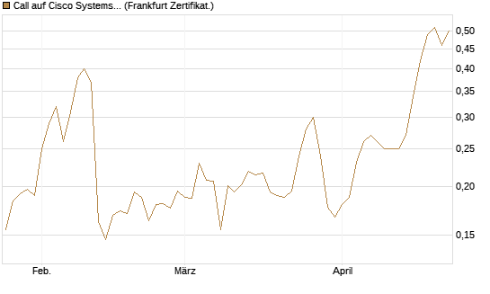 Call auf Cisco Systems [Vontobel] Chart