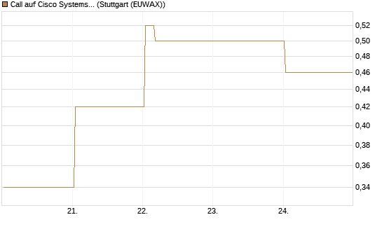 Call auf Cisco Systems [Vontobel] Chart