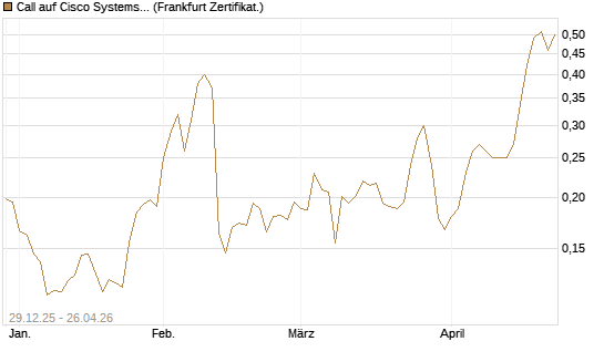 Call auf Cisco Systems [Vontobel] Chart