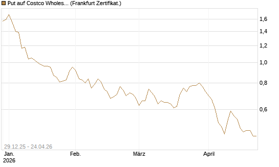 Put auf Costco Wholesale [Vontobel] Chart