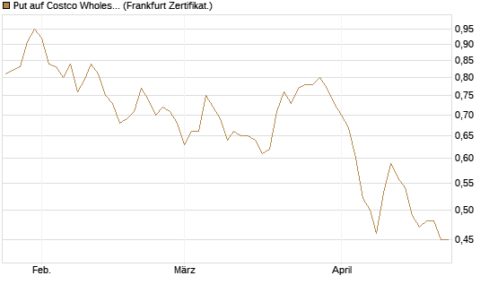 Put auf Costco Wholesale [Vontobel] Chart