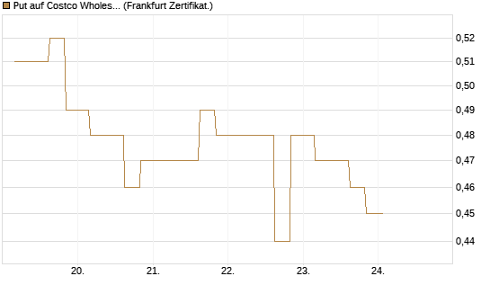 Put auf Costco Wholesale [Vontobel] Chart