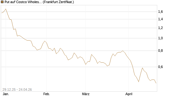Put auf Costco Wholesale [Vontobel] Chart