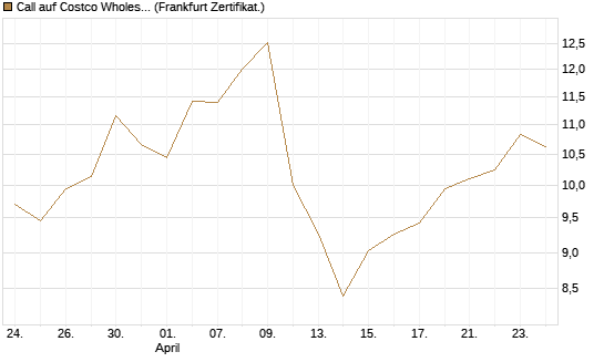Call auf Costco Wholesale [Vontobel] Chart