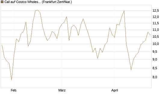 Call auf Costco Wholesale [Vontobel] Chart