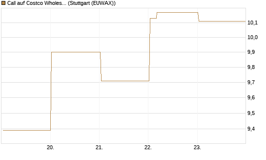 Call auf Costco Wholesale [Vontobel] Chart