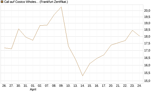 Call auf Costco Wholesale [Vontobel] Chart